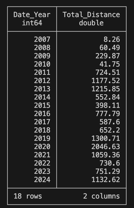 Yearly Mileage